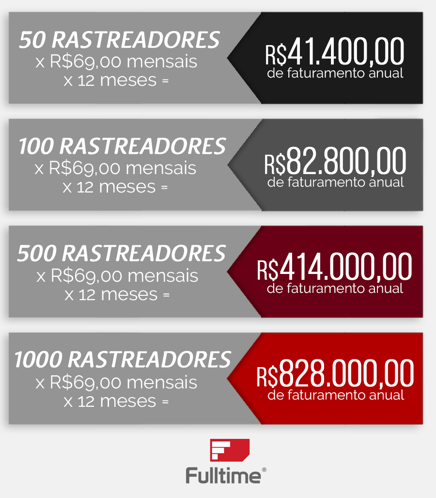 Faturamento vendendo rastreamento
